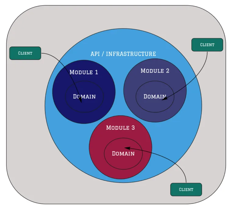 Modules in an architecture.