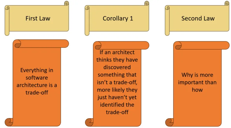 Laws of Software Architecture