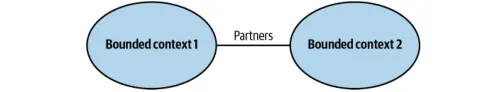 Bounded Context partnership pattern