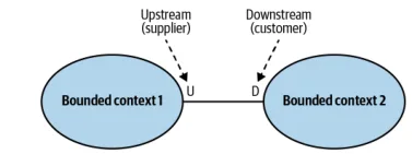 Bounded Context Customer-supplier pattern