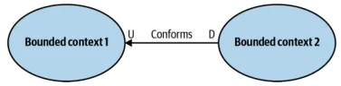 Bounded Context Conformist pattern