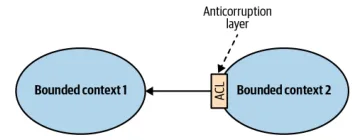 Bounded Context Anticorruption layer pattern