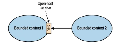 Bounded Context Open-host service pattern