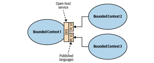 Bounded Context Open-host service pattern
