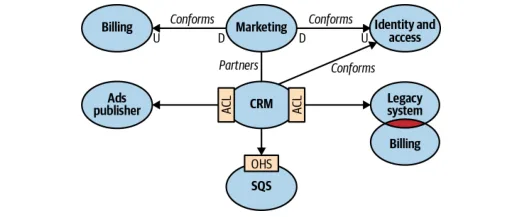 Bounded Context Context map pattern