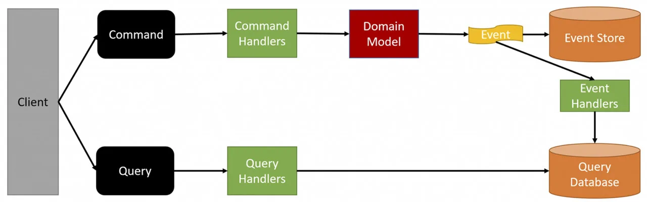 Lo schema di CQRS