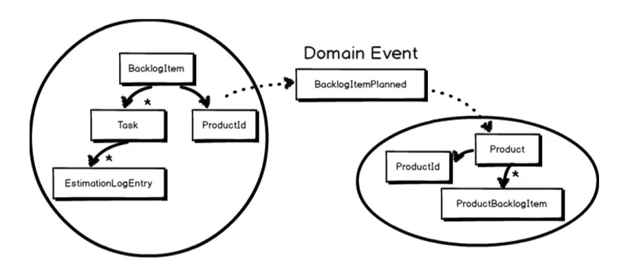 Schema del Domain Event (da Vernon [1])