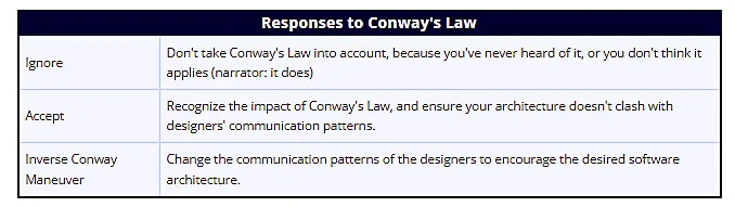 La “Inverse Conway Maneuver” di Martin Fowler.