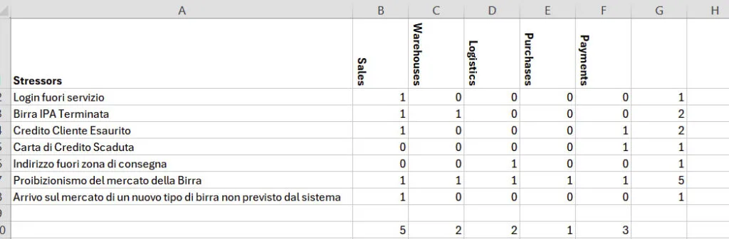 Il foglio con gli stressori nel nostro ipotetico ERP di produzione e vendita birre.