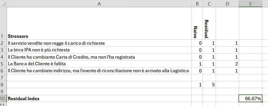 Il foglio di calcolo con gli stressori ottenuti dai residui.