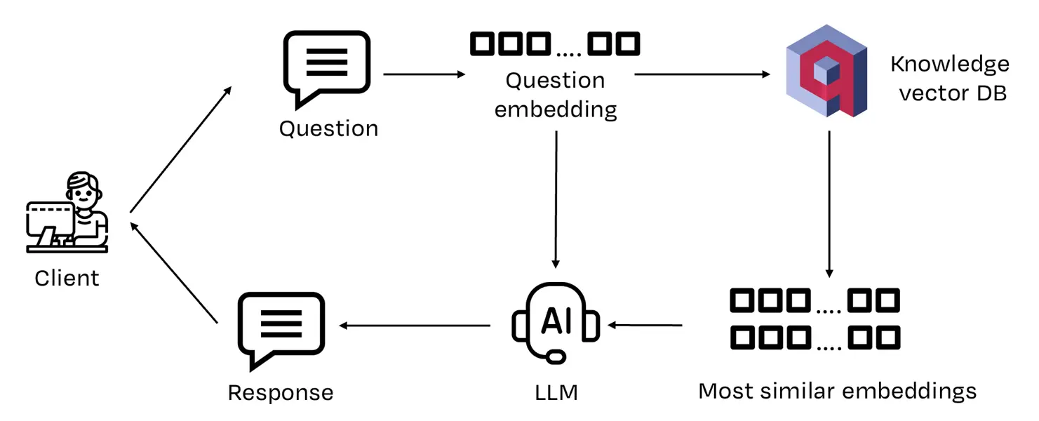 Real time knowledge injection - First version of RAG software architecure