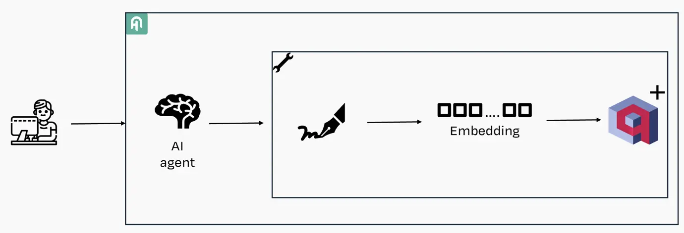 Real time knowledge injection - Tool knowledge update