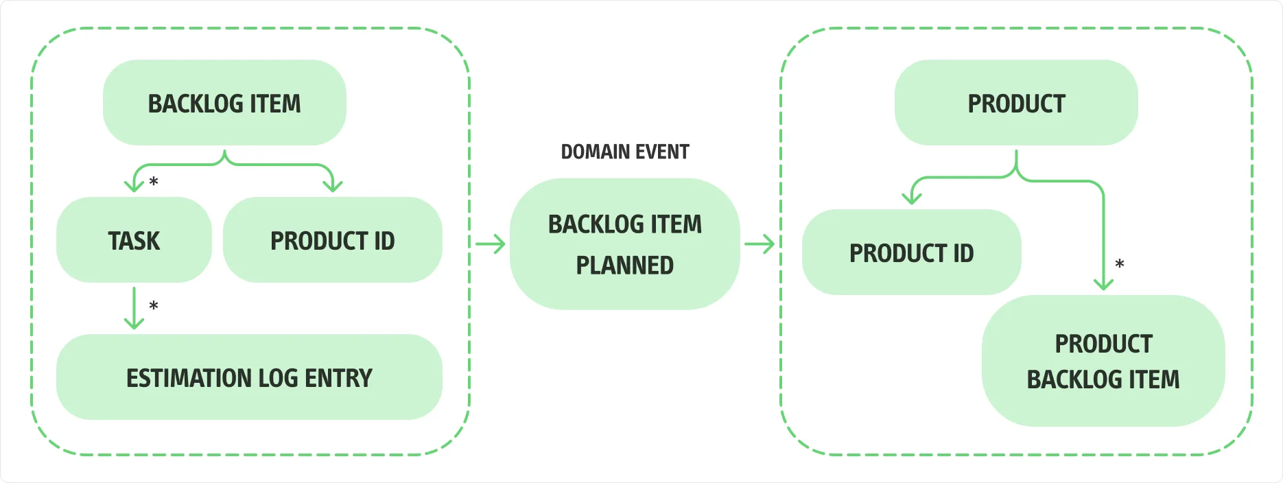 Schema del Domain Event (da "Implementing Domain-Driven Design" di Vaughn Vernon)