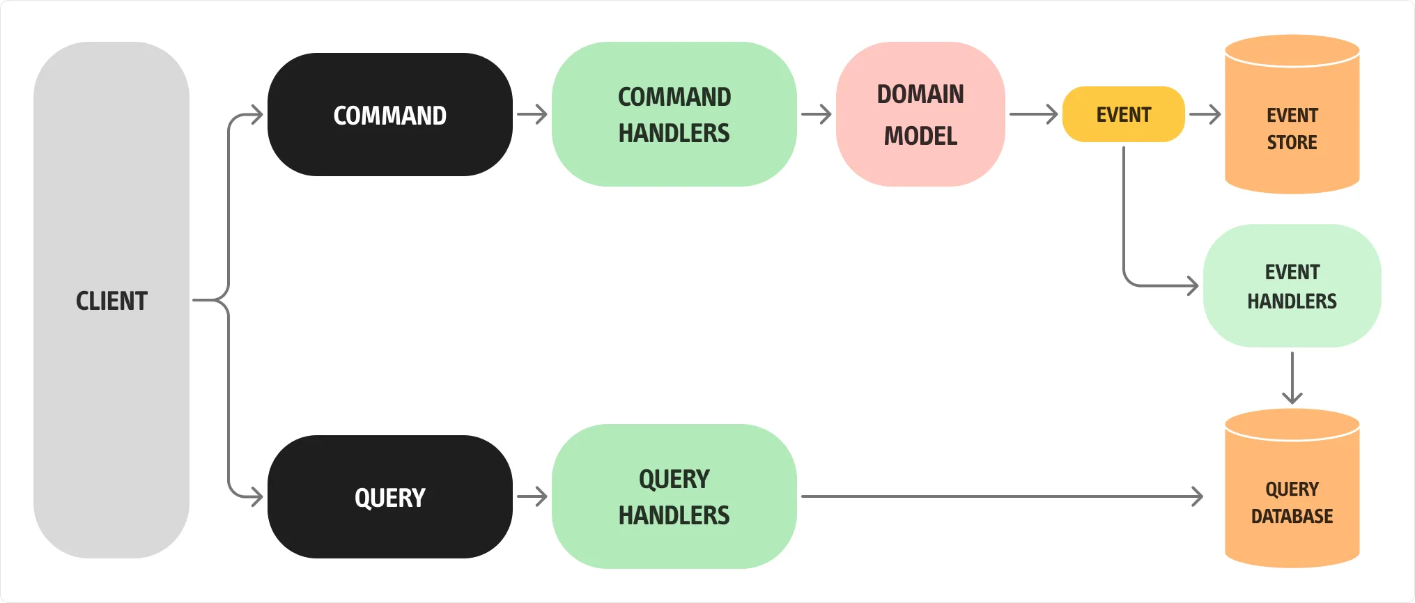 Lo schema di CQRS