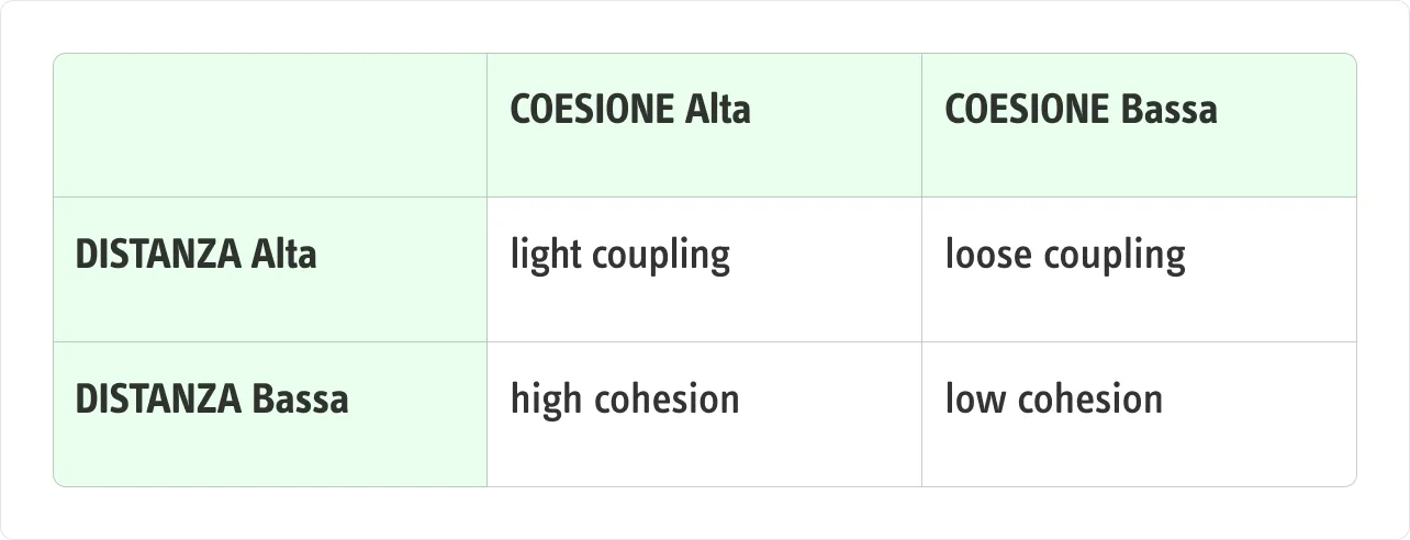 Accoppiamento, disaccoppiamento, alta o bassa coesione.