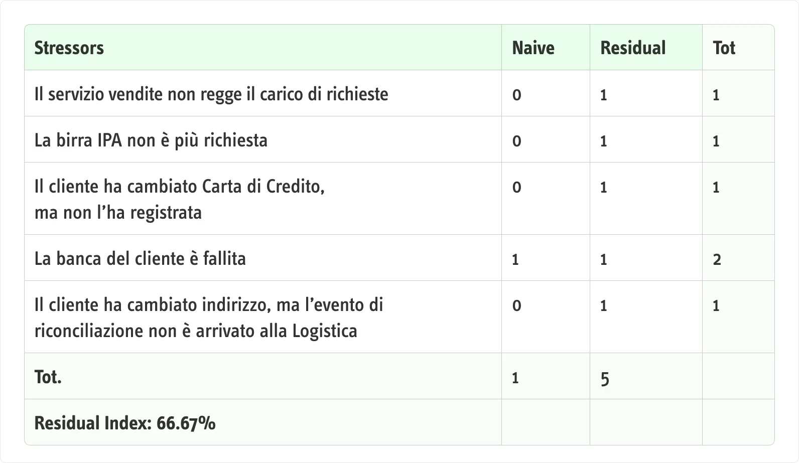 Il foglio di calcolo con gli stressori ottenuti dai residui.