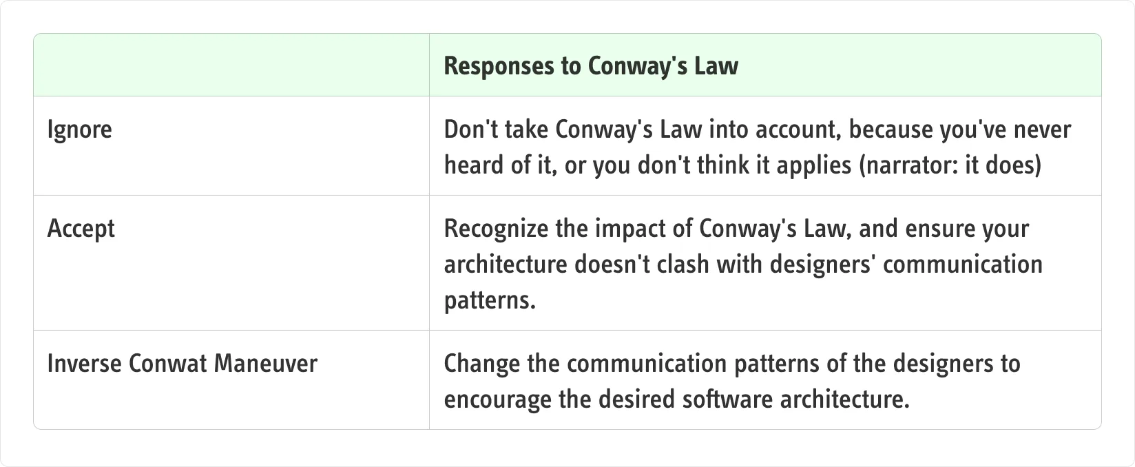 La “Inverse Conway Maneuver” di Martin Fowler.