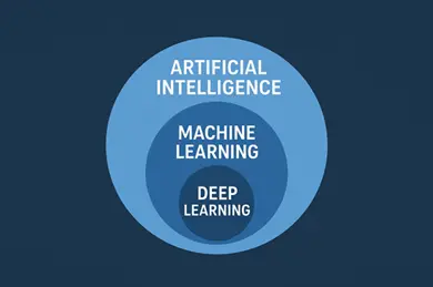 Image showing that Machine Learning is a subset of Artificial Intelligence, and that Deep Learning is a subset of Machine Learning.