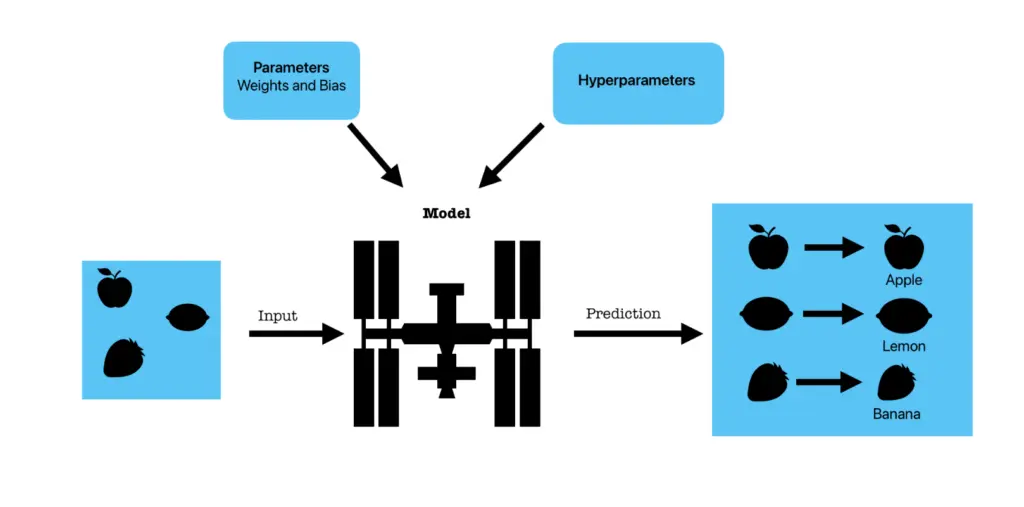 Schema that shows how Machine Learning model works