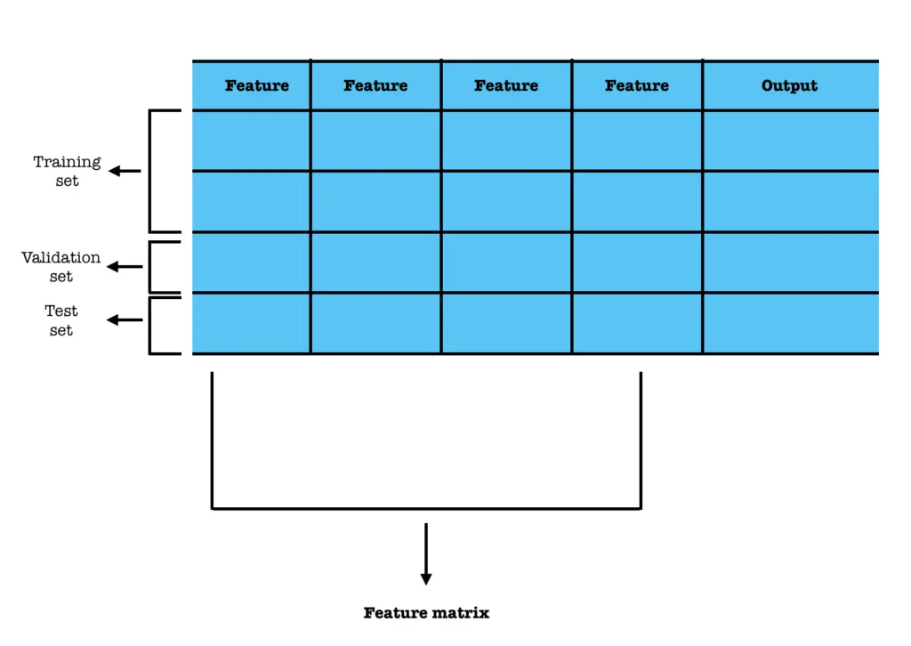 A feature matrix: each row contains data and each column contains inputs (features).
