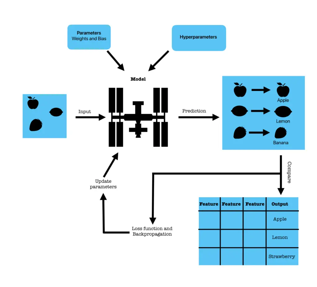 A schema that represents a supervised model.