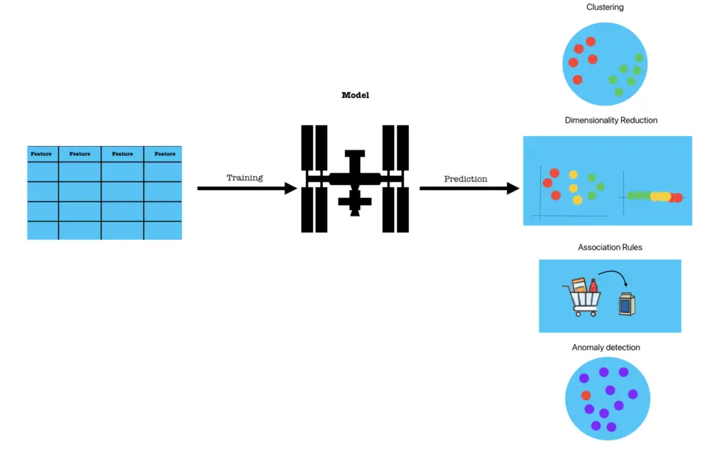 A schema that represents an unsupervised learning model.