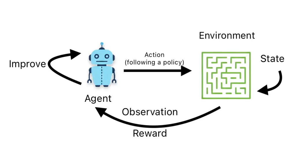 A schema that represents a reinforcement learning model.