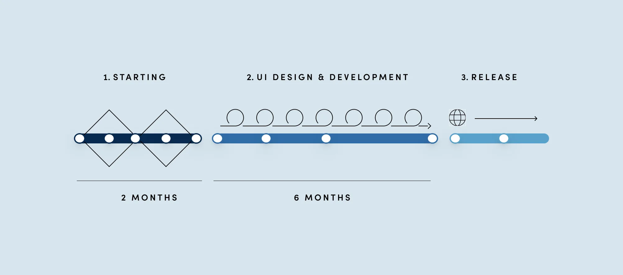 Graphic showing the uni.com project phases: starting, UI design and development, release
