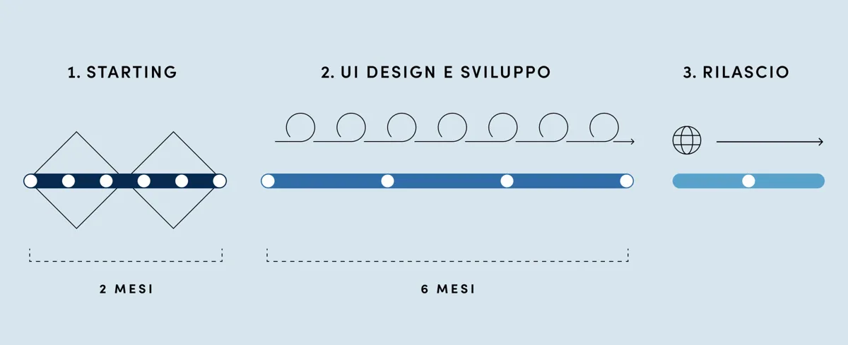 Grafica che mostra le fasi del progetto uni.com: starting, UI design e sviluppo, rilascio